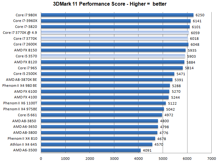 Тест процессоров Core i7-3770K и i5-3570